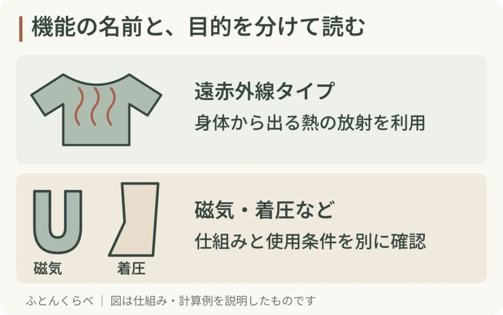 機能の名前と、目的を分けて読む。遠赤外線タイプ:身体から出る熱の放射を利用。磁気・着圧など:仕組みと使用条件を別に確認。磁気や着圧の製品に、遠赤外線タイプの説明を当てはめないでください。