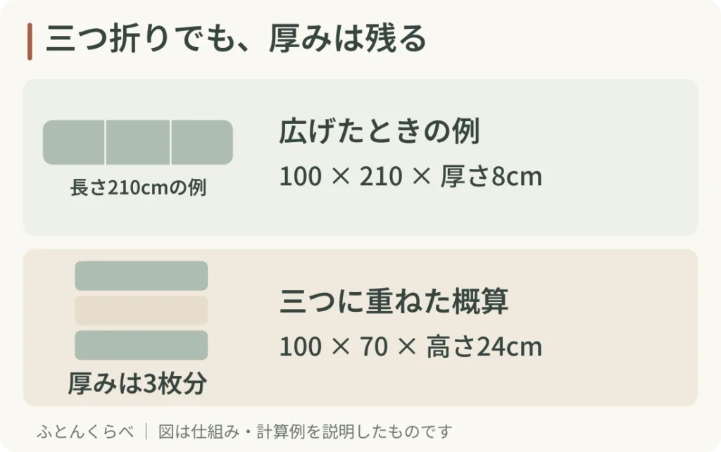 三つ折りでも、厚みは残る。広げたときの例:100 × 210 × 厚さ8cm。三つに重ねた概算:100 × 70 × 高さ24cm。数値は収納を考えるための架空の計算例です。掲載商品の実寸ではありません。
