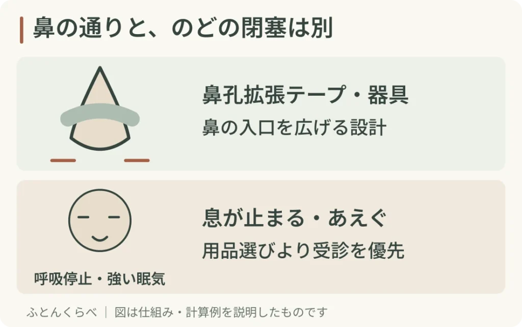 鼻の通りと、のどの閉塞は別。鼻孔拡張テープ・器具：鼻の入口を広げる設計。息が止まる・あえぐ：用品選びより受診を優先。図は用途の違いの説明で、原因を自己診断するためのものではありません。