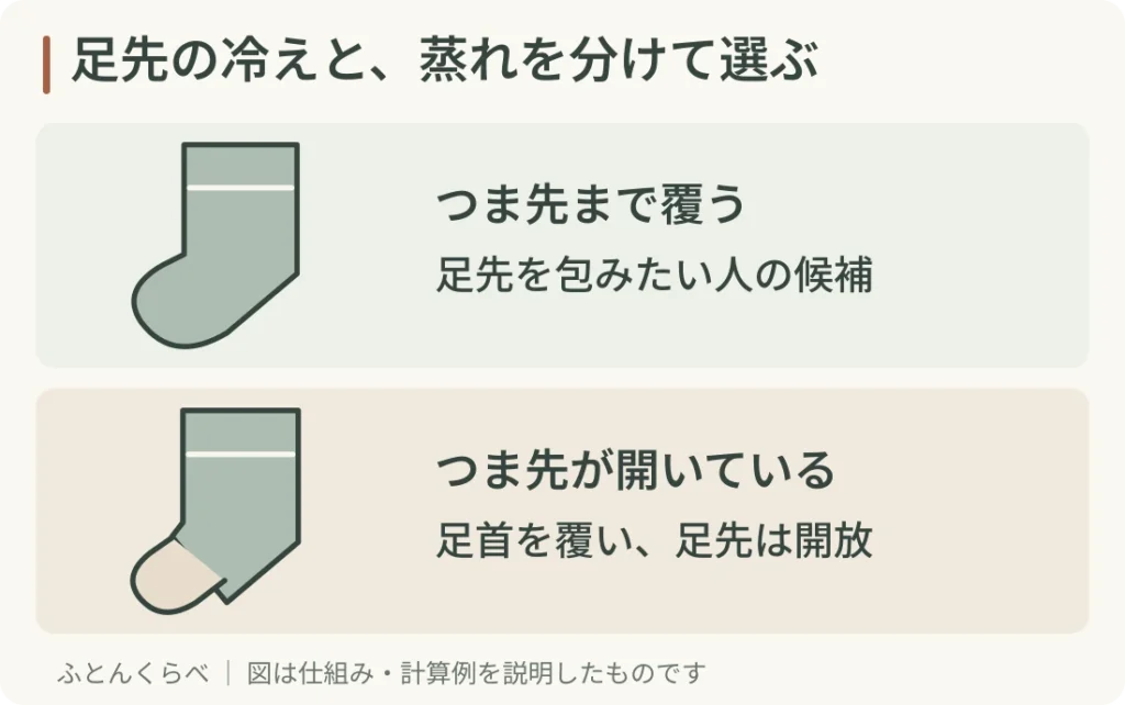足先の冷えと、蒸れを分けて選ぶ。つま先まで覆う：足先を包みたい人の候補。つま先が開いている：足首を覆い、足先は開放。形の使い分けを示す図です。血行改善や不眠への効果を比較したものではありません。