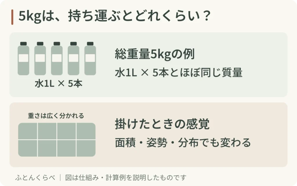 5kgは、持ち運ぶとどれくらい?。総重量5kgの例:水1L × 5本とほぼ同じ質量。掛けたときの感覚:面積・姿勢・分布でも変わる。水の図は運ぶ質量の例で、布団の重みを再現する使用方法ではありません。