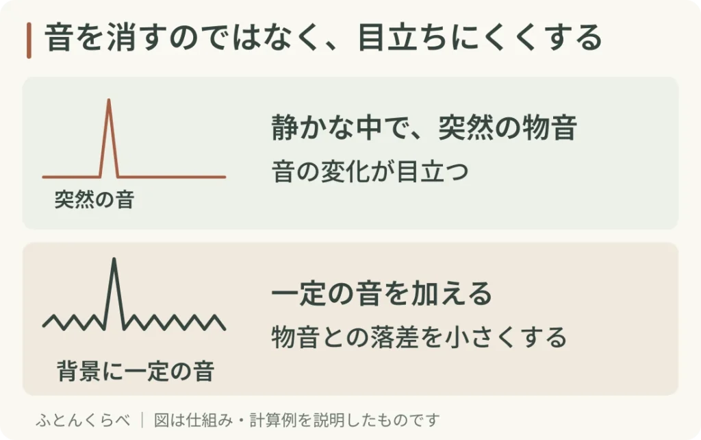音を消すのではなく、目立ちにくくする。静かな中で、突然の物音:音の変化が目立つ。一定の音を加える:物音との落差を小さくする。波形は説明用で実測ではありません。図の高さはdBを示しません。