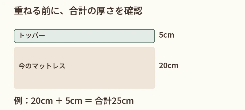 幅・長さ:購入履歴やラベルで照合。合計の厚さ:土台20cm+5cm=25cm。取り付け:カバー・固定方法を確認