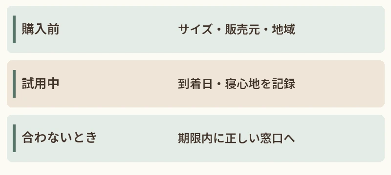 購入前:サイズ・販売元・地域。試用中:到着日・寝心地を記録。合わないとき:期限内に正しい窓口へ