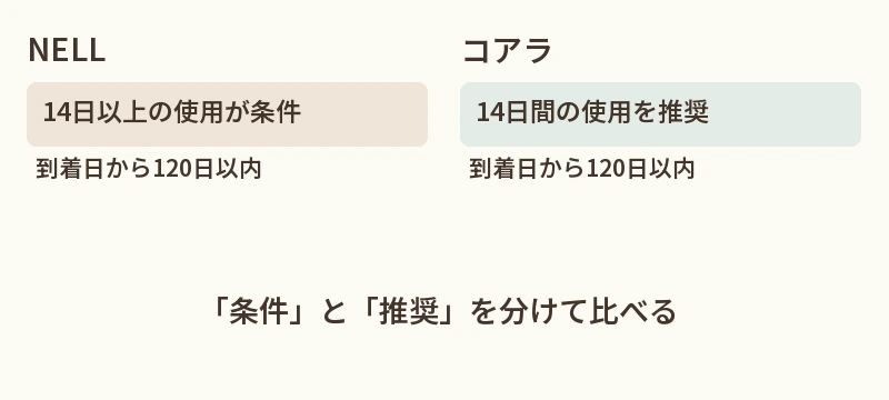 NELL:14日以上の使用が条件。コアラ:14日間の使用を推奨。期限の確認:到着日と申請期限を記録