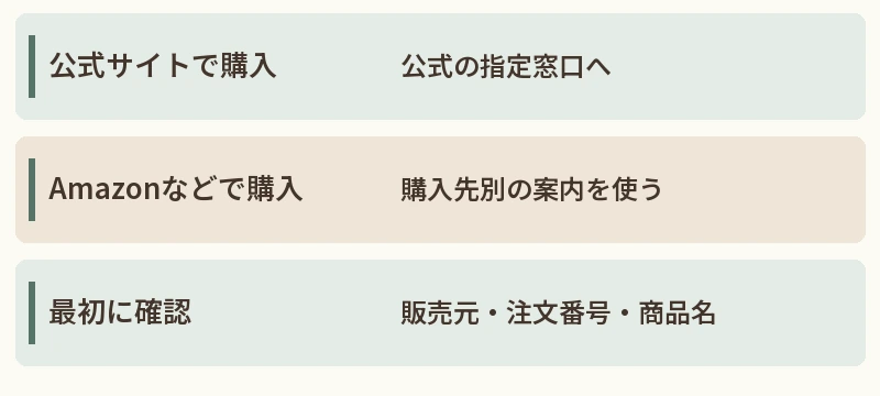公式サイトで購入:公式の指定窓口へ。Amazonなどで購入:購入先別の案内を使う。最初に確認:販売元・注文番号・商品名