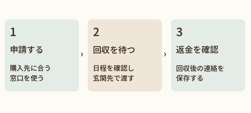 申請する:購入先に合う窓口へ。回収を待つ:案内を確認して玄関へ。返金を確認:回収後の連絡まで保存