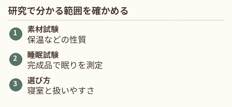 素材試験:保温などの性質。睡眠試験:完成品で眠りを測定。選び方:寝室と扱いやすさ