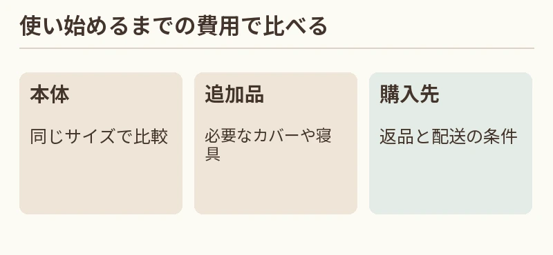 本体:同じサイズで比較。追加品:必要なカバーや寝具。購入先:返品と配送の条件