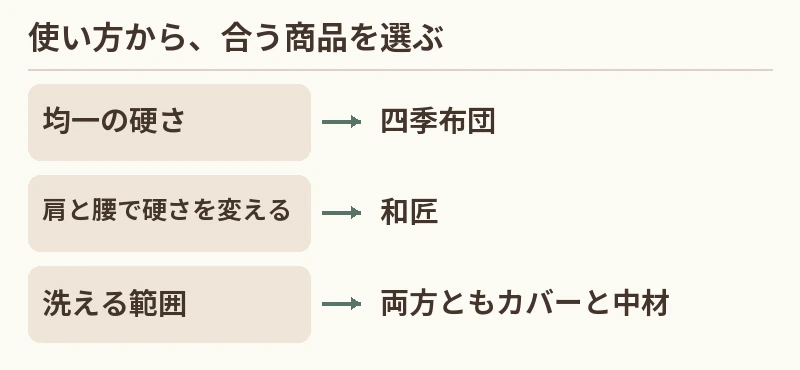 均一の硬さ:四季布団。肩と腰で硬さを変える:和匠。洗える範囲:両方ともカバーと中材