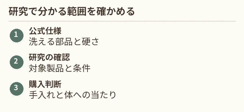 公式仕様:洗える部品と硬さ。研究の確認:対象製品と条件。購入判断:手入れと体への当たり