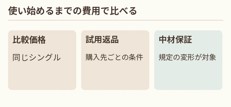 比較価格:同じシングル。試用返品:購入先ごとの条件。中材保証:規定の変形が対象