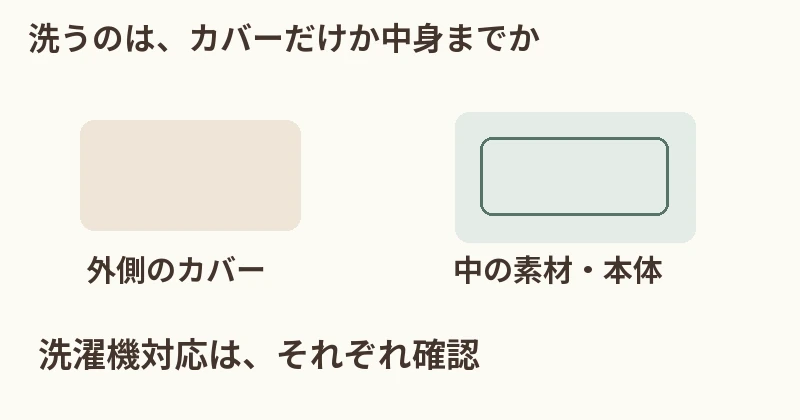 洗濯機を使う:ロフテーの指定モデル。中材を手洗い:エアウィーヴなど。カバーだけ洗う:本体洗浄とは分ける