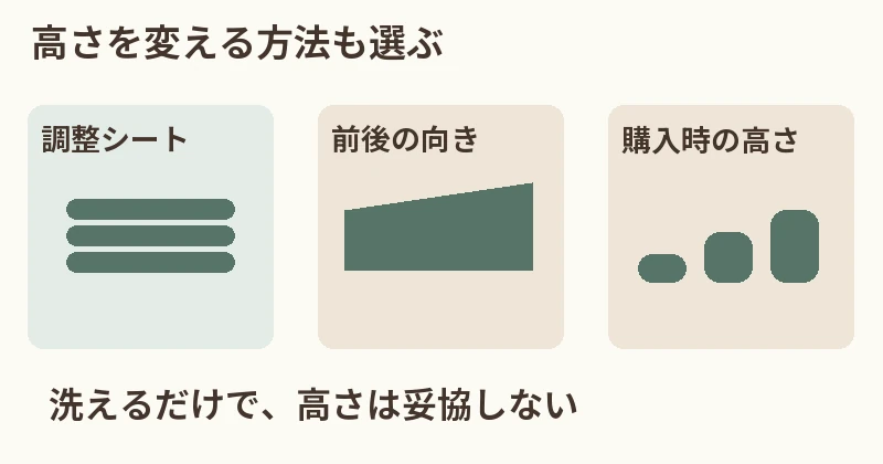 調整シート:出し入れして高さを変える。前後の向き:高い側・低い側を選ぶ。購入時の高さ:号数やサイズを合わせる