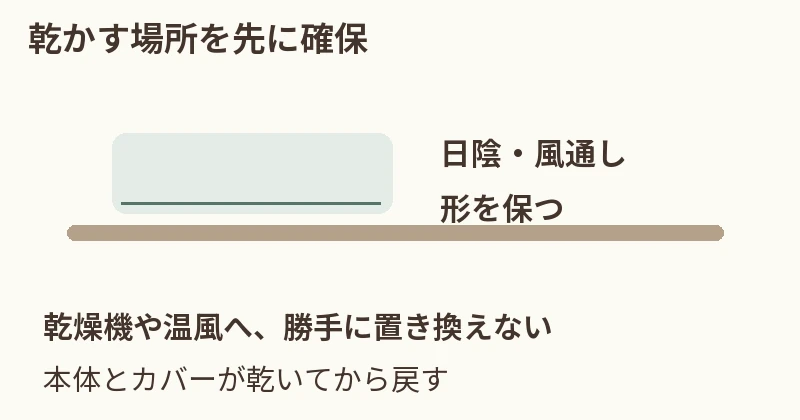 水を切る:指定どおりに水分を取る。日陰で乾かす:中まで乾いた状態にする。元の形に戻す:カバー・シートを装着
